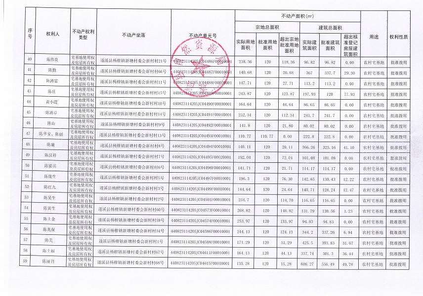 楊柑鎮(zhèn)新塘村委會(huì)新村經(jīng)濟(jì)合作社不動(dòng)產(chǎn)登記公告（第一批次）_頁面_4.jpg