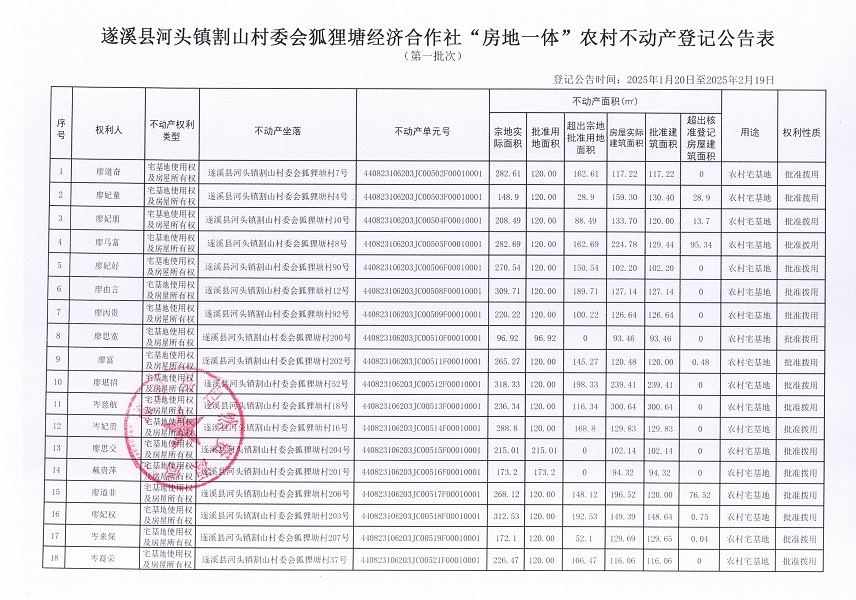 河頭鎮(zhèn)割山村委會(huì)狐貍塘經(jīng)濟(jì)合作社不動(dòng)產(chǎn)登記公告_頁面_2.jpg