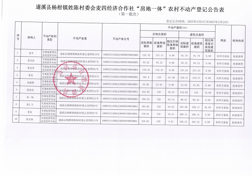 楊柑鎮(zhèn)姓陳村委會(huì)麥四經(jīng)濟(jì)合作社不動(dòng)產(chǎn)登記公告（第一批次）_頁面_2.jpg