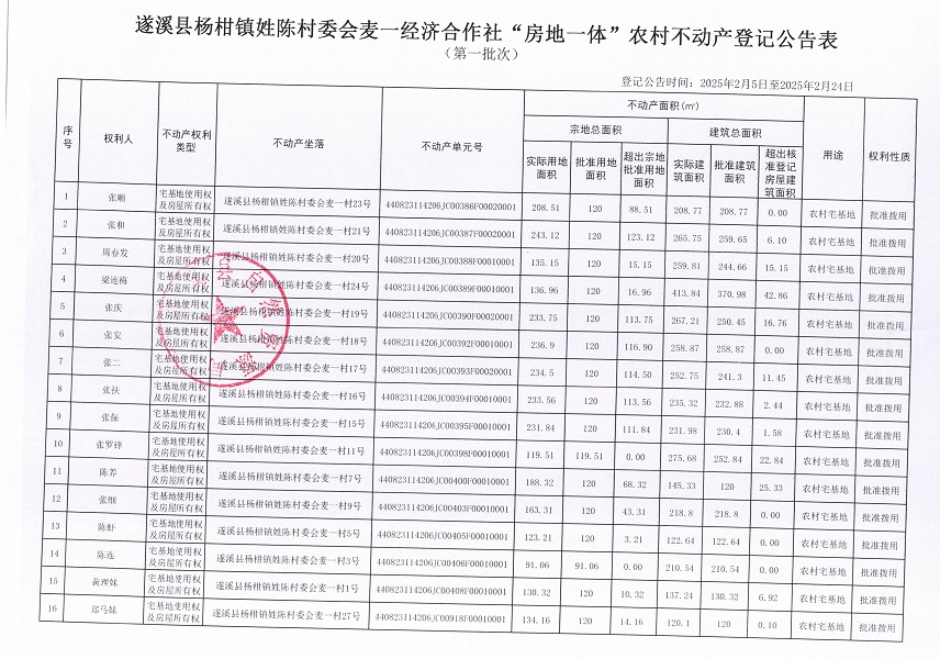 楊柑鎮(zhèn)姓陳村委會麥一經(jīng)濟合作社不動產(chǎn)登記公告（第一批次）_頁面_2.jpg