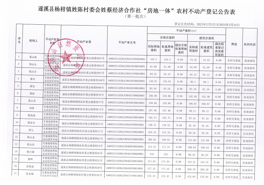 楊柑鎮(zhèn)姓陳村委會姓蔡經(jīng)濟合作社不動產(chǎn)登記公告（第一批次）_頁面_2.jpg