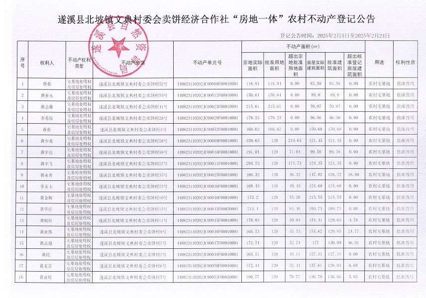 北坡鎮(zhèn)文典村委會賣餅經(jīng)濟合作社不動產(chǎn)登記公告_頁面_2.jpg