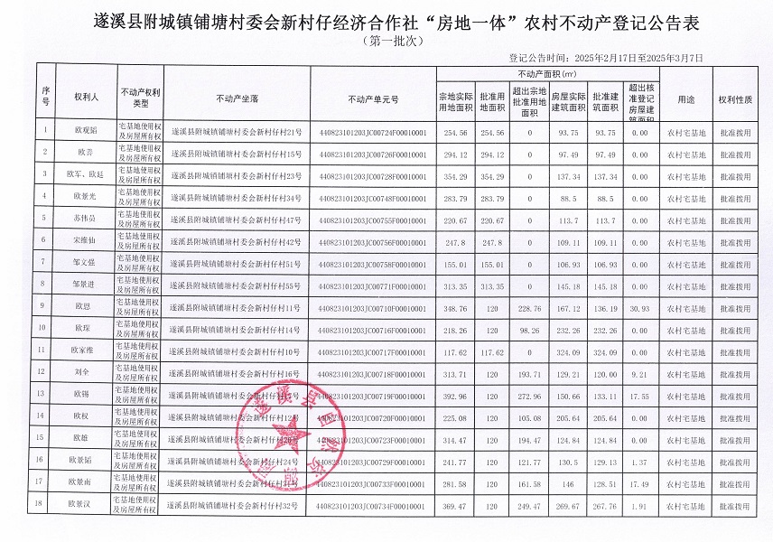 附城鎮(zhèn)鋪塘村委會新村仔經(jīng)濟(jì)合作社不動產(chǎn)登記公告（第一批次）_頁面_2.jpg